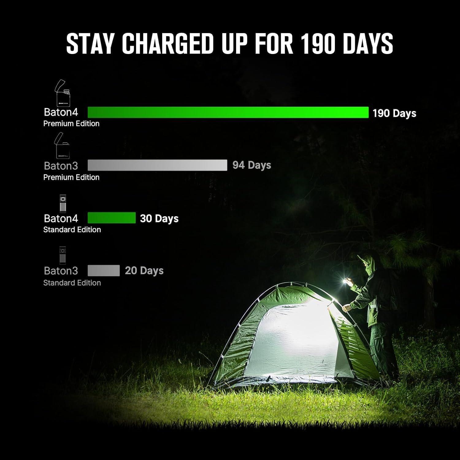 imageOLIGHT Baton4 Premium Edition EDC Flashlights 1300 Lumens with TypeC Charging Box Powered by Rechargeable Battery Small Bright Light IPX8 Waterproof for Emergencies Outdoors OD GreenGuidance