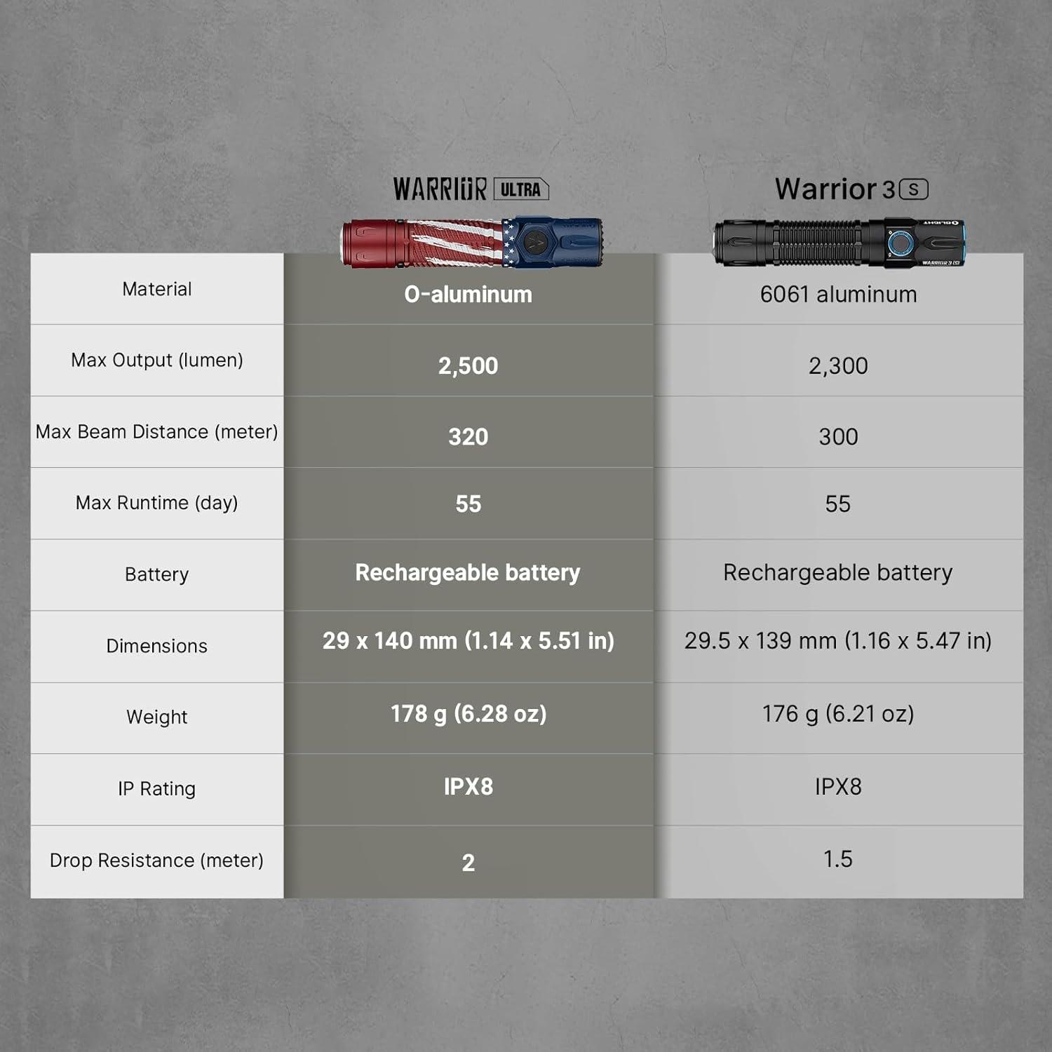 image:imageOLIGHT Warrior Ultra 2500 High Lumens Tactical Flashlight Compact Dual Switches Rechargeable Handheld Bright Light with Proximity Sensor for Outdoor Emergency Searching Stars amp Stripes Edition