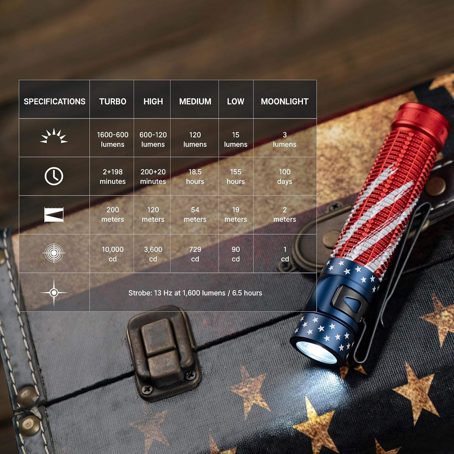 image:imageOLIGHT Baton4 Pro EDC Flashlight Rechargeable 1600 Lumens Small Pocket LED Light with Tactical Switch and Magnetic amp USB C Dual Charging for Home Use Camping and Emergency StarsampStripes EditionStars Stripes Edition